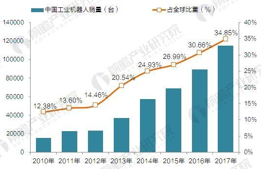 國產機器人吹起沖鋒號 2020年國產工業機器人產量達10萬臺 國產機器人吹起沖鋒號 2020年國產工業機器人產量達10萬臺